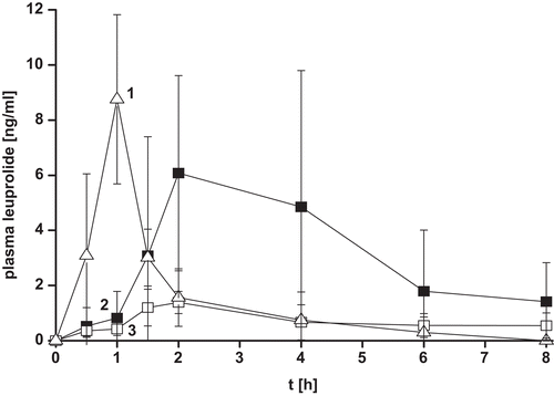 Figure 5.  Plasma leuprolide levels [ng/ml] after administration of 1 mg of leuprolide to rats: PAA tablets (□), PAA NP tablets (▪), solution (Δ). Indicated values represent means of at least three experiments. Indicated values represent means (± S.D.) of at least three experiments. 1 differs from 2 and 3 p = 0.0001.