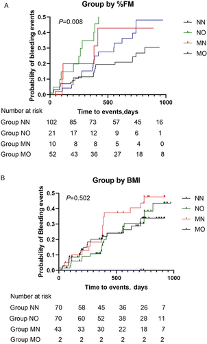 Figure 2 Kaplan‒Meier curves of bleeding events according to myopenia and obesity on the basis of (A) %FM or (B) BMI.