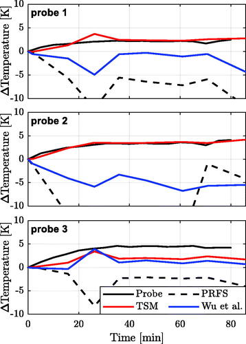 Figure 12. Temperature probe correlation for the in vivo validation with B0-drift corrected PRFS thermometry, TSM model-based temperature observer, current state-of-the-art [Citation13].