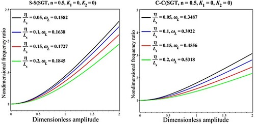 Figure 4. Impact of the length scale parameter on the results for the nondimensional frequency ratio (ωNL/ωL) versus dimensionless amplitude (Wmax/h) based on the SGT (Lsh=10,LsR=0.1).