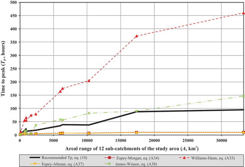 Fig. 6 TP estimation results.