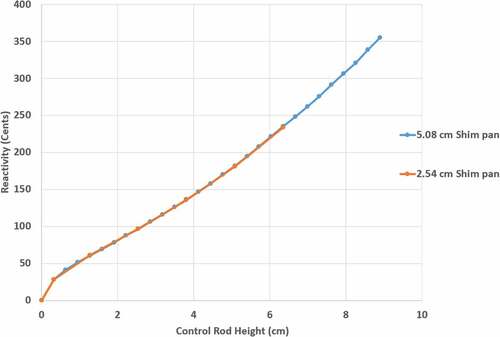 Fig. 12. B4C control rod worth measurement data.