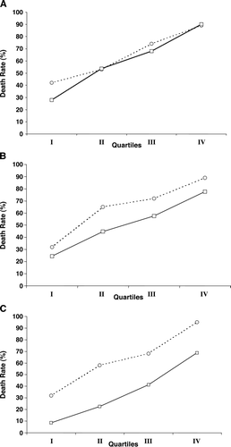 Figure 2. Calibration of prognostic indexes in patients with acute renal failure. Solid line, predicted death rate; dashed line, observed death rate. (A) Individual Severity Score–Acute Tubular Necrosis (ISS‐ATN) (prospective)–goodness‐of‐fit chi‐square test; X2 = 1.8769; df = 3; p = .5983. (B) ISS‐ATN (Retrospective)–goodness‐of‐fit chi‐square test; X2 = 3.1444; df = 3; p = .3699. (C) APACHE II Risk–goodness‐of‐fit chi‐square test; X2 = 29.7981; df = 3; p < .001.