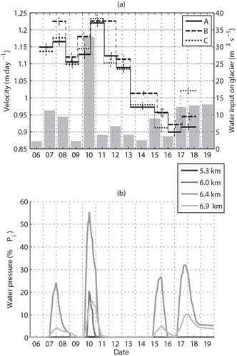 FIGURE 10. (a) Daily velocity variations for stakes A, B, and C together with surface water inputs calculated from the mass balance model, February 2004. (b) Water pressure variations determined from the hydrological model in moulins located different distances from the headwall shown in Fig. 2. Water pressure variations occurred in 5 of the 23 moulins and remained at atmospheric in the remaining 18 moulins. Pressures in only 4 moulins are shown for clarity.