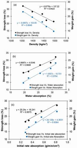 Figure 15. Linear relationship between sulphate resistance and physical properties of bricks: (a) strength loss, weight gain, and density; (b) strength loss, weight gain, and water absorption; (c) strength loss, weight gain, and initial rate absorption