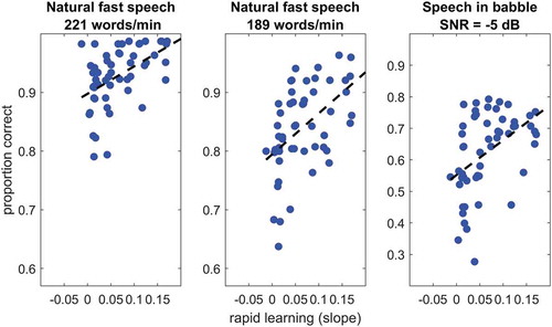 Figure 1. Speech perception (proportion correct) vs. rapid learning of time-compressed speech (rate of improvement over 10 sentences, quantified as the slope of the accuracy vs. sentence number curve). Dashed lines show linear fits. From Rotman et al. (Citation2020), CC-BY-NC