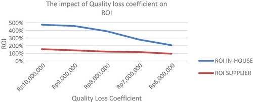 Figure 6. The impact of quality loss coefficient on ROI.