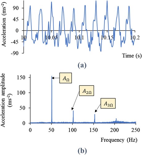 Figure 11. Vertical acceleration of roller drum during roller pass#4 for asphalt layer#1: (a) in time domain; and (b) in frequency domain.