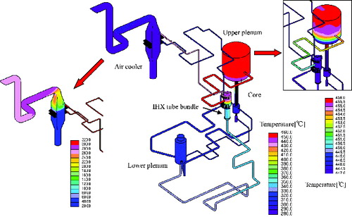 Figure 22. Temperature distribution in PLANDTL under the natural circulation condition (at 3600 seconds).