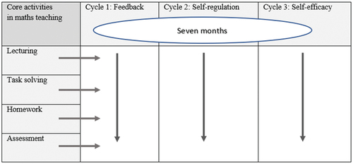 Figure 1. Development project design.