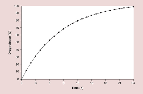 Figure 3. Characteristic diffusion-based dissolution profile based on Fick’s second law.