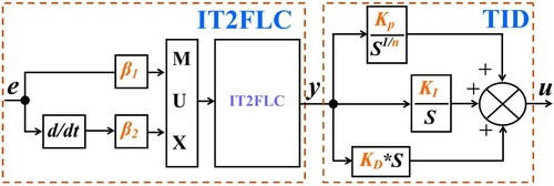 Figure 9. Block diagram of IT2-FTID/IT2-FPID controller structure with tuning parameters [Citation52].