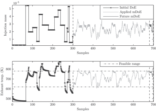 Figure 12. The upper part illustrates the design of experiments (DoE) given by the injection mass signal and the lower part indicates the associated system response (exhaust temperature). The snapshot of the DoE procedure has been taken after Figure 11 when 380 samples of the model-based DoE (mDoE) sequence have already been applied to the system (301st to the 680th sample, grey line). The applied mDoE sequence generates a system response that stays well within the feasible exhaust temperature range. The outlook on the future model-based DoE (solid black line) ranges from the 681st to the 700th sample.