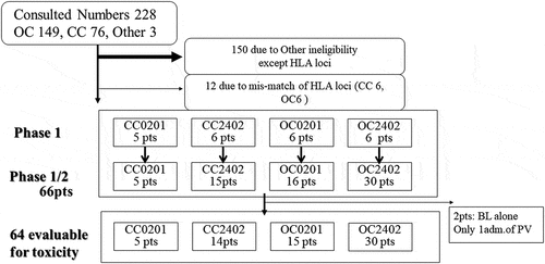 Figure 2. Diagram of patients’ accrual: eligible patients and evaluable patient’s numbers