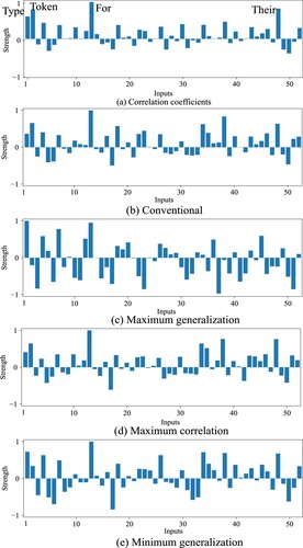 Figure 11. Correlation coefficients between inputs and targets of the original data set (a) and collective weights by the conventional (b) and the impartial methods (c)–(e) with different performance values for the L2 data set.