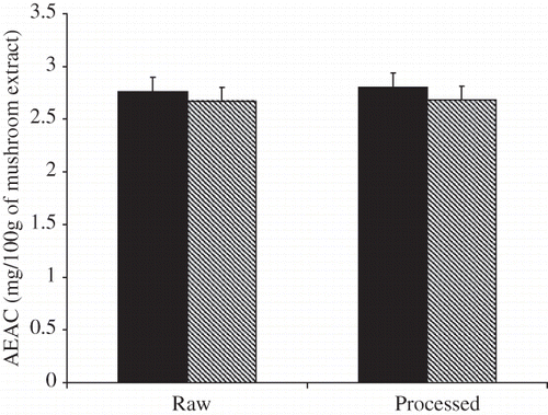 Figure 3 Effect processing on antioxidant activity (AEAC) in free and bound mushroom extracts (n = 3). Free Display full size Bound Display full size.