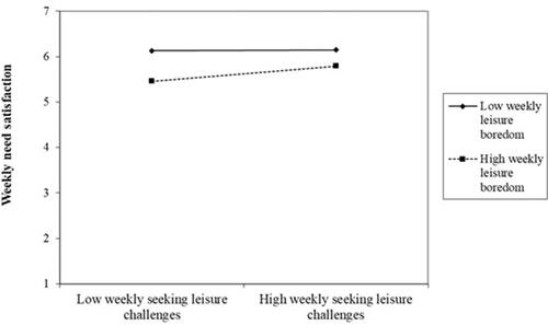 Figure 3 The interaction between weekly seeking leisure challenges and weekly leisure boredom on weekly need satisfaction.