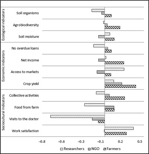 Figure 4. Mixed input use scenario (S2) impact scores on indicators assigned by participant groups.