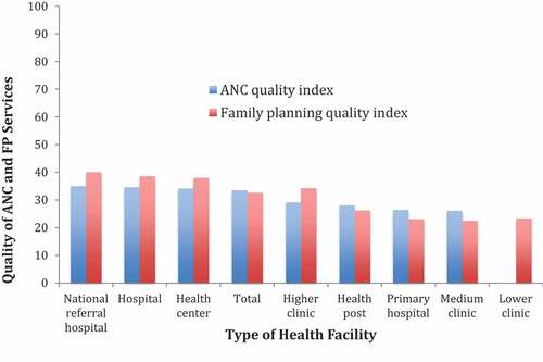 Figure 4. Quality of Antenatal and Family Planning Services by Facility Type