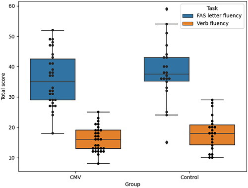 Figure 2. Boxplot representing median raw scores on FAS letter fluency, respectively, and verb fluency in both groups (cCMV and controls).