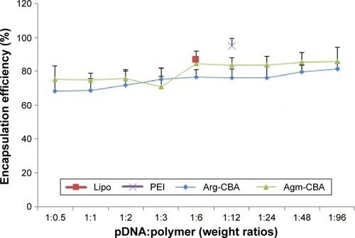 Figure 1 Encapsulation efficiency of Agm-CBA and Arg-CBA at weight ratios (pDNA:polymer) varying from 1:0.5 to 1:96.Note: Results reported as mean ± standard deviation for three individual measurements.Abbreviations: Agm, agmatine; CBA, N,N′-cystamine bisacrylamide; Arg, arginine; pDNA, plasmid DNA; Lipo, Lipofectamine 2000; PEI, polyethylenimine.