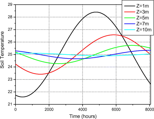 Figure 6. Profile of temperature of the ground for various depths (Khalajzadeh, Heidarinejad, and Srebric Citation2011).
