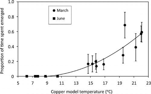 Figure 3 Proportion of time spent emerged by juvenile tuatara (Sphenodon punctatus; mean±SEM, n=5) in March (circles) and June (squares) in outdoor pens at Orokonui Ecosanctuary. Emergence is shown relative to the mean temperatures of copper models in basking positions (n=4) at the beginning and end of the daytime filming period (from 1200 h NZST, for 2.5–3 h). The fitted trendline for the combined data set shows that a higher proportion of time is spent emerged on warmer days (y = 0.0028x2–0.0424x + 0.156, P<0.001).