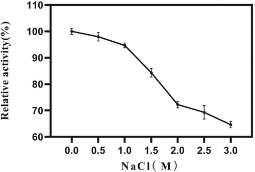 Figure 9. Effects of NaCl on enzyme activity of EST1051 using ρNP-C2 as the substrate. Enzyme activity was measured after 180 µL of 40 mM Britton-Robinson buffer (pH 7.0), 10 µL of 1 mM ρNP-C2 and 10 µL of a pure enzyme solution racted at 40 °C for 20 min. At each time, the Britton-Robinson buffer contained NaCl with a specific concentration. Enzymatic activity without NaCl was defined as 100%.