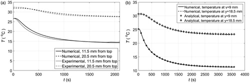 Figure 12. (a) Experimental and numerical temperature as a function of time and depth during cooling of a phantom with an ice block. Numerical results correspond to a three-dimensional simulation. (b) Analytical and numerical temperature as a function of time and depth during cooling of a phantom with an ice block. Numerical results correspond to a one-dimensional simulation.