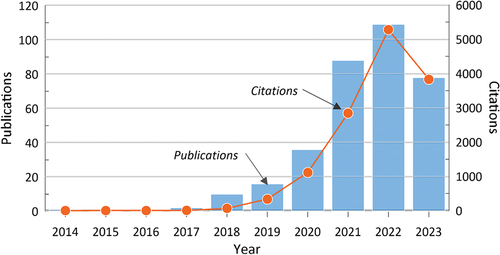 Figure 1. Temporal distribution of soil microplastic contamination articles published from 2014 to 2023 based on the Web of Science database.