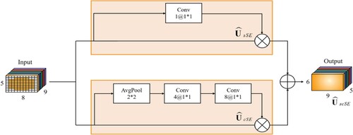 Figure 3. Attention module. Where U^sSE extracts channel attention and U^cSE extracts spectral attention.