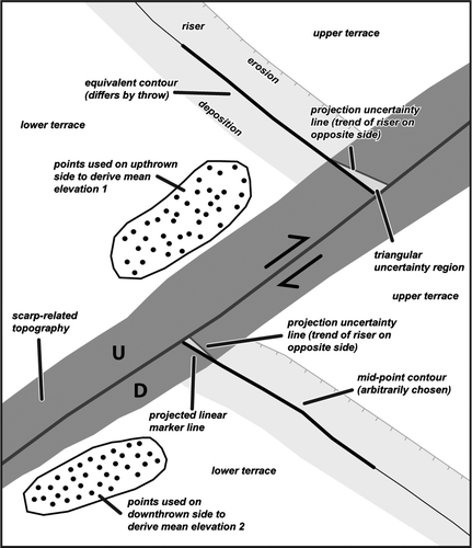 Figure 9  Method of calculating displacements as based on a complete lateral riser trimming model. (1) Mean elevations of equivalent terraces across the fault are found from GPS points close to the fault, from which the vertical displacement can be estimated (Throw = 1–2). (2) A mid-point contour is selected on the downthrown side of the fault and the equivalent contour is found on the upthrown side that differs by the vertical displacement magnitude. (3) A dark grey polygon is drawn to represent topography near the scarp that has been modified by erosion or deposition. (4 & 5) The trends of the fault-proximal parts of the risers are projected linearly across this grey area to hit the fault, giving an estimate of horizontal displacement. (6) Triangular uncertainty regions (assumed to approximate 2σ uncertainties) are determined by projecting uncertainty lines that satisfy the assumption that riser trends were once identical at the fault.