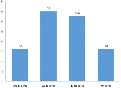 Figure 4. Level of according to affirmation “agents are located in the most dangerous places”.