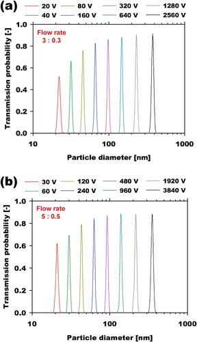Figure 9. Transmission probabilities of the toroidal Hy-DMA as a function of particle diameter obtained by the single particle tracking analysis for the sheath-to-aerosol flow rate ratio of (a) 3:0.3 and (b) 5:0.5 L/min.