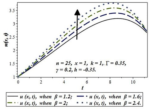 Figure 3. Effect of the advection parameter “β” on concentration u(x,t) for β=1.2,1.6,2,2.4.