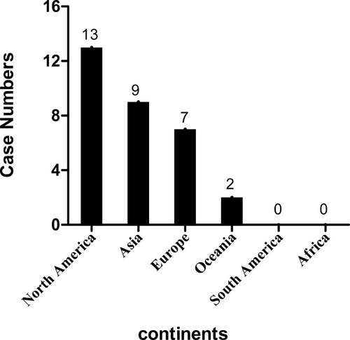 Figure 2 Distribution of sporadic E. lenta infections cases worldwide according to published literature.