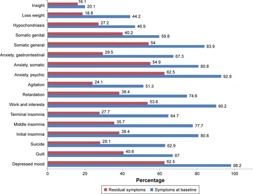 Figure 1 Prevalence of residual symptoms when compared to baseline symptoms (N=224).