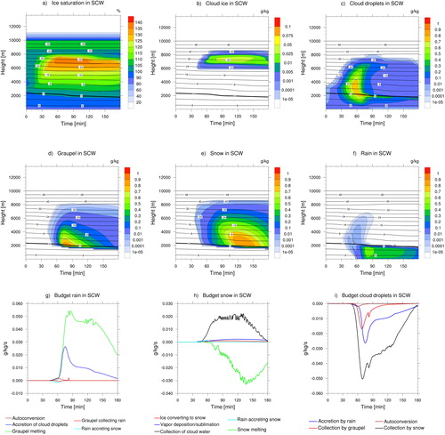 Fig. 5. Results from experiment SCW for the orographic lift case. Time-height cross-sections of mixing ratios of (a) relative humidity with respect to ice saturation, mixing ratios of (b) cloud ice, (c) cloud droplets, (d) graupel, (e) snow, and (f) rain. Budget plots with time-evolutions of the sum of sources and sinks for (g) rain, (h) snow, and (i) cloud droplets.