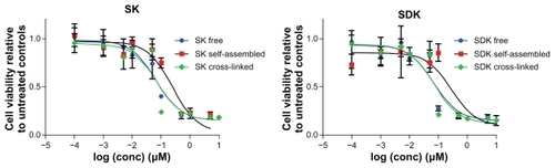 Figure 5 The cytotoxicity of free drug and nanoparticulate formulations for SK and SDK against A549 cell lines.Notes: All points are the average of four measurements ± one standard deviation; error bars not visible are obstructed by the point.Abbreviations: SDK, mithramycin SDK; SK, mithramycin SK.