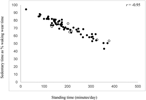 Figure 3. Correlation of sedentary time expressed as a proportion of waking wear time with time spent in light activities. Solid circles: 6MWD <80% predicted; blank circles: 6MWD ≥80% predicted.