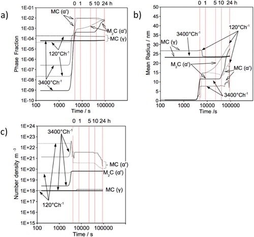 Figure 13. Precipitation kinetic during tempering at 600C; (a) phase fraction, (b) mean radius, (c) number density versus time. Hour line markers indicate time at 600C.