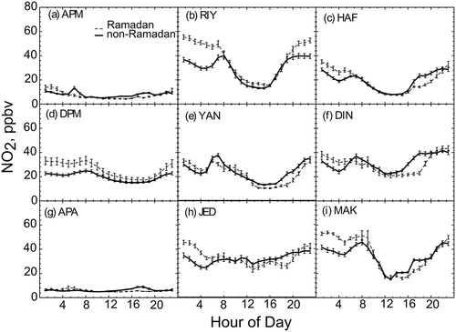 Figure 13. Diurnal cycles of NO2 during Ramadan and non-Ramadan “shoulder” periods. Shoulder periods are defined to be the 32-day intervals on either side of Ramadan. Error bars are standard errors. See Table 1 for site codes.