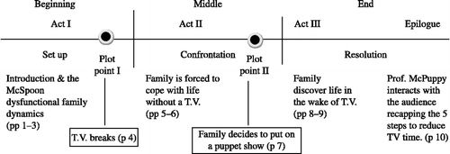 Figure 1 The Theatrical Plot Structure. Adapted from: Field (Citation1982).
