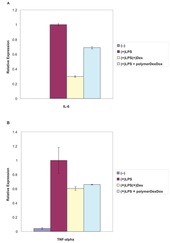 Figure 3 A) RT-PCR analysis of IL-6 gene expression was done following macrophage incubation with the polymer–Dex–Dox nanofilms. Gene expression assays with aqueous Dex added were conducted as a control for Dex activity. Results indicated the incorporation of Dex into the copolymer–Dex–Dox thin film and a potent drug releasing activity as shown through a substantial reduction in inflammatory gene expression. B) In addition, RT-PCR analysis of TNFα gene expression was done following macrophage incubation with the polymer–Dex–Dox nanofilms. Gene expression assays with aqueous Dex added were conducted as a control for Dex activity. Results further indicated the incorporation of Dex into the copolymer–Dex–Dox thin film and a potent drug releasing activity as shown through a substantial reduction in inflammatory gene expression. The broad suppression of inflammatory gene expression demonstrates an efficient hybrid nanofilm system for an active drug delivery interface. Data was acquired and responses were observed from a minimum of three trials.