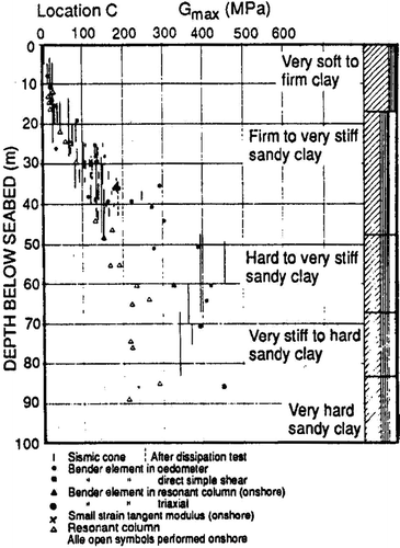 Figure 25. Results of Gmax measurement (from Lange et al. Citation1990).