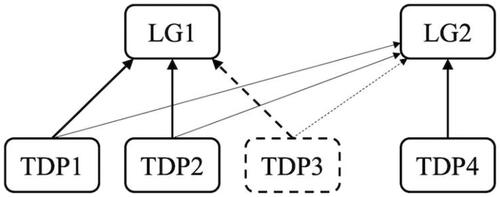 Figure 7. Relationship between the Learning Goals (LGs) and the Task Design Principles (TDPs).