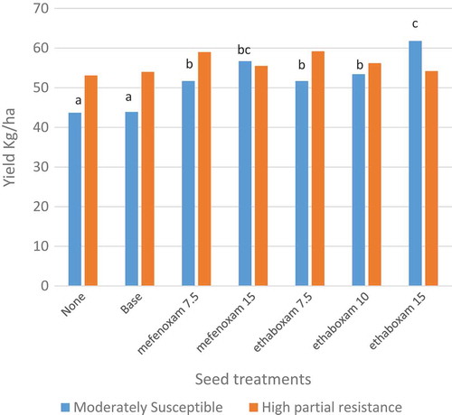 Fig. 4 (Colour online) Field evaluations of seed treatment fungicides and rates of mefenoxam and ethaboxam for efficacy towards Phytophthora sojae in 2012. These types of studies require saturated soil conditions, either naturally or through irrigation, shortly after planting. Efficacy can be measured as yield using cultivars that are moderately susceptible or with high levels of partial resistance. In this study, the moderately susceptible cultivar had a yield response with a seed treatment (P < 0.0001) and bars with letters that are the same indicate that those treatments were not significantly different based on Fisher’s protected least significant difference.