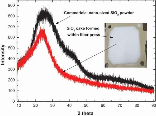 Figure 7. XRD patterns of SiO2 precipitate cake (inset photograph) formed in a filter press in this work and commercial nano-sized SiO2 powder.