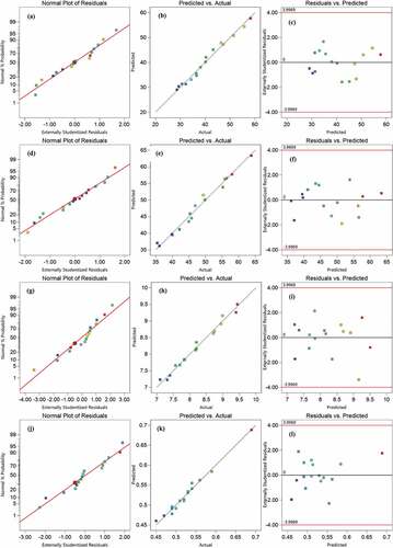 Figure 4. Normal probability versus residuals, Actual versus predicted and Residuals versus predicted plots of (a-c) 7 days compressive strength, (d-f) 28 days compressive strength, (g-i) porosity and (j-l) thermal conductivity bio-mortars data.