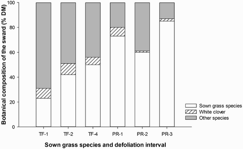 Figure 1. Effect of defoliation interval (one-leaf stage, -1; two-leaf stage, -2; three-leaf stage, -3; four-leaf stage, -4) and sown grass species (TF, tall fescue; PR, perennial ryegrass) on the botanical composition (%DM, dry matter) of the sward during year 2 (27 May 2014). The standard error bars are 8.3% for sown grass species, 1.2% for white clover and 7.5% for other species.